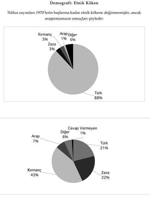 Prof, Dr. Doğu Ergil'in  hazırladığı güvenlik politikalarından kimlik siyasetine Kürt raporu başlıklı raporda yr alan ve Timaş yayınlarınca aynı adla yayınlanan kitap yayınlanan araştırma grafiklerinden bir demet