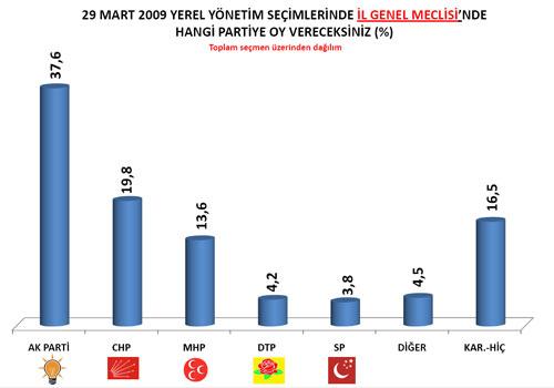 AREA Araştırma şirketi yerel seçim öncesi yaptığı son kamuoyu araştırması sonuçlarını açıkladı. 12 ilde 2.044 kişi yüzyüze görüşülerek yapılan anketten tablodaki sonuçlar çıktı: