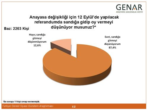Referanduma katılım oranı %87.4 düzeyinde gerçekleşecektir.