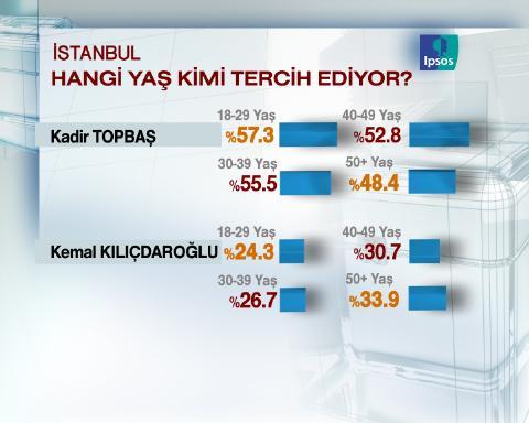 Uluslarası pazarlama ve kamuoyu araştırma şirketi IPSOS-KMG tarafından İstanbul'da seçim anketi yapıldı.