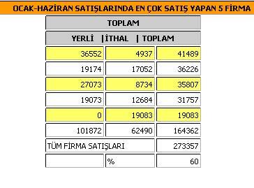 İlk altı aylık toplam satışlar