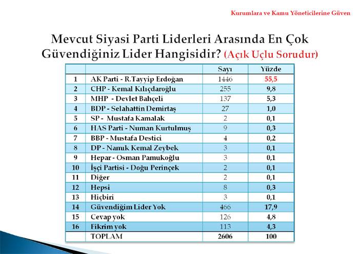 <b>Siyasi Parti Liderlerine Güven</b>
<p>
</p>

Halkın en çok güvendiği siyasi parti lideri R.Tayyip Erdoğan (% 55,5) olarak görülmektedir. Daha sonra ana muhalefet lideri Kemal Kılıçdaroğlu (% 9,8) ve MHP lideri Devlet Bahçeli (% 5,3) gelmektedir.