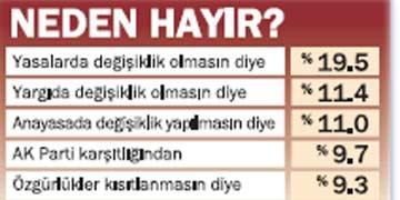Seçmen neden Hayır dedi?
12 Eylül Anayasa referandumunda oy kullananların yüzde 42.2si, Hayır tercihini sandığa yansıttı. Konsensus referandumda Hayır oyu verenlerin gerekçelerini de sordu. Buna göre Hayır diyenlerin en önemli gerekçeleri, yasalarda değişiklik olmaması, yargıda değişiklik olmaması ve Anayasada değişiklik yapılmasını istememesiydi. İşte sandıktaki Hayırın nedenleri...