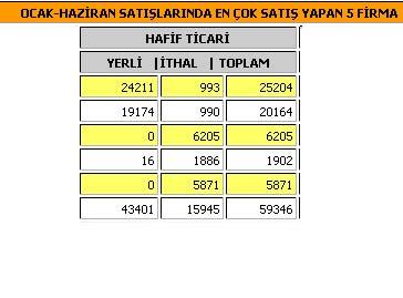 İlk altı aylık ticari araç satışları
