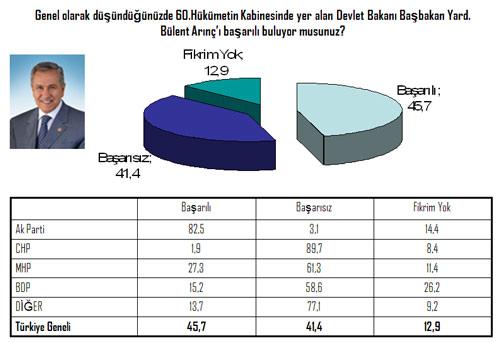 Devlet Bakanı ve Başbakan Yardımcısı Bülent Arınç'ı AK Parti seçmenin sonra başarılı bulanlar MHP'liler...