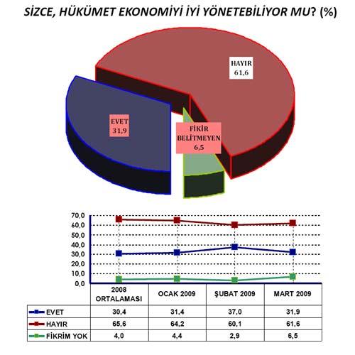 AREA Araştırma şirketi yerel seçim öncesi yaptığı son kamuoyu araştırması sonuçlarını açıkladı. 12 ilde 2.044 kişi yüzyüze görüşülerek yapılan anketten tablodaki sonuçlar çıktı: