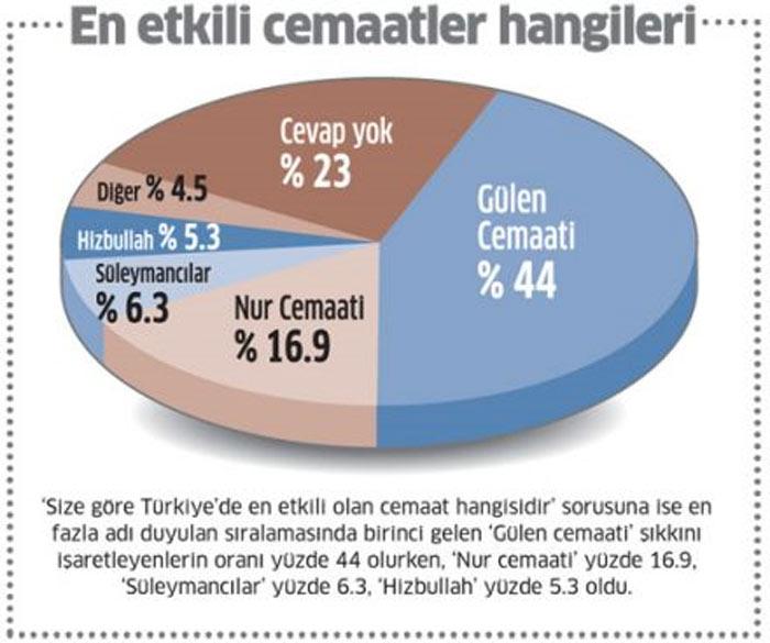 Size göre Türkiyede en etkili olan cemaat hangisidir sorusuna ise en fazla adı duyulan sıralamasında birinci gelen Gülen cemaati şıkkını işaretleyenlerin oranı yüzde 44 olurken, Nur cemaati yüzde 16.9, Süleymancılar yüzde 6.3, Hizbullah yüzde 5.3 oldu.