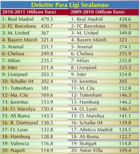 Zirvenin ilk iki sırasını ise İspanyol kulüpleri Real Madrid ve Barcelona paylaştı. Özellikle yayın gelirleriyle yerel rekabette rakiplerine üstünlük kuran iki dev kulübün toplam gelirleri, 2010-11 sezonunda 450 milyon 'yu aştı. Üst üste yedinci kez listenin zirvesinde yer alan Real Madrid, 438 milyon 'luk gelirini bir sene içinde 479.5 'ya taşırken, Barcelona 398.1'den 450.7 'ya tırmandı.

İlk 20'de yer alan kulüpler bir önceki raporda toplam 4 milyar  gelir elde ederken, bu rakam son hazırlanan raporda 4 milyar 400 milyon 'ya yükseldi. İlk 15 sıradanın yarısı (toplam 8 takım; Real Madrid, Barcelona, Arsenal, Chelsea, Tottenham, Marsilya, Schalke 04, Roma) gelirlerini arttırarak dikkat çekti.