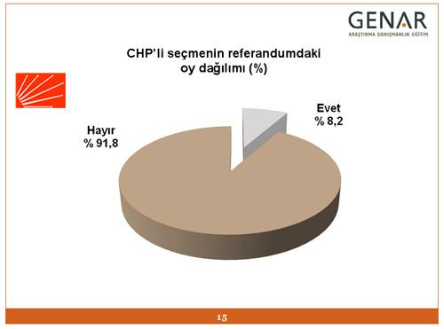 İki grup arasında %12 puanlık fark bulunması HAYIR cephesindeki partilerin önemli bir kısmının EVET yönünde oy kullanabileceğini göstermektedir. Zira, CHPli seçmenin %8.2si EVET yönünde oy kullanacağını ifade etmektedir.