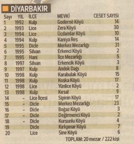 <p><strong>DİYARBAKIR</strong></p>
<table border="0" cellspacing="0" cellpadding="0">
<tbody>
<tr>
<td width="21" valign="top">
<p class="Gvdemetni1"><strong><br /><br /></strong></p>
</td>
<td width="29" valign="top">
<p class="Gvdemetni1"><strong>YIL</strong></p>
</td>
<td width="54" valign="top">
<p class="Gvdemetni1"><strong>İLCE</strong></p>
</td>
<td width="84" valign="top">
<p class="Gvdemetni1"><strong>MEVKİ</strong></p>
</td>
<td width="60" valign="top">
<p class="Gvdemetni1"><strong>CESET SAYISI<br /></strong></p>
</td>
</tr>
<tr>
<td width="21" valign="top">
<p class="Gvdemetni1">1</p>
</td>
<td width="29" valign="top">
<p class="Gvdemetni1">1992</p>
</td>
<td width="54" valign="top">
<p class="Gvdemetni1">Kulp</p>
</td>
<td width="84" valign="top">
<p class="Gvdemetni1">Goderne Köyü</p>
</td>
<td width="60" valign="top">
<p class="Gvdemetni1">14</p>
</td>
</tr>
<tr>
<td width="21" valign="top">
<p class="Gvdemetni1">2</p>
</td>
<td width="29" valign="top">
<p class="Gvdemetni1">1993</p>
</td>
<td width="54" valign="top">
<p class="Gvdemetni1">Lice</p>
</td>
<td width="84" valign="top">
<p class="Gvdemetni1">ZeraKöyü</p>
</td>
<td width="60" valign="top">
<p class="Gvdemetni1">30</p>
</td>
</tr>
<tr>
<td width="21" valign="top">
<p class="Gvdemetni1">3</p>
</td>
<td width="29" valign="top">
<p class="Gvdemetni1">1994</p>
</td>
<td width="54" valign="top">
<p class="Gvdemetni1">Lice</p>
</td>
<td width="84" valign="top">
<p class="Gvdemetni1">ÜçdamlarKöyü</p>
</td>
<td width="60" valign="top">
<p class="Gvdemetni1">10</p>
</td>
</tr>
<tr>
<td width="21" valign="top">
<p class="Gvdemetni1">4</p>
</td>
<td width="29" valign="top">
<p class="Gvdemetni1">1994</p>
</td>
<td width="54" valign="top">
<p class="Gvdemetni1">Kulp</p>
</td>
<td width="84" valign="top">
<p class="Gvdemetni1">KaniyaReş</p>
</td>
<td width="60" valign="top">
<p class="Gvdemetni1">14</p>
</td>
</tr>
<tr>
<td width="21" valign="top">
<p class="Gvdemetni1">5</p>
</td>
<td width="29" valign="top">
<p class="Gvdemetni1">1995</p>
</td>
<td width="54" valign="top">
<p class="Gvdemetni1">Dide</p>
</td>
<td width="84" valign="top">
<p class="Gvdemetni1">Merkez Mezarlığı</p>
</td>
<td width="60" valign="top">
<p class="Gvdemetni1">31</p>
</td>
</tr>
<tr>
<td width="21" valign="top">
<p class="Gvdemetni1">6</p>
</td>
<td width="29" valign="top">
<p class="Gvdemetni1">1995</p>
</td>
<td width="54" valign="top">
<p class="Gvdemetni1">Silvan</p>
</td>
<td width="84" valign="top">
<p class="Gvdemetni1">ErkenciKöyü</p>
</td>
<td width="60" valign="top">
<p class="Gvdemetni1">2</p>
</td>
</tr>
<tr>
<td width="21" valign="top">
<p class="Gvdemetni1">7</p>
</td>
<td width="29" valign="top">
<p class="Gvdemetni1">1995</p>
</td>
<td width="54" valign="top">
<p class="Gvdemetni1">Hani</p>
</td>
<td width="84" valign="top">
<p class="Gvdemetni1">İlçe Mezarlığı</p>
</td>
<td width="60" valign="top">
<p class="Gvdemetni1">5</p>
</td>
</tr>
<tr>
<td width="21" valign="top">
<p class="Gvdemetni1">8</p>
</td>
<td width="29" valign="top">
<p class="Gvdemetni1">1997</p>
</td>
<td width="54" valign="top">
<p class="Gvdemetni1">Silvan</p>
</td>
<td width="84" valign="top">
<p class="Gvdemetni1">Erkendk Köyü</p>
</td>
<td width="60" valign="top">
<p class="Gvdemetni1">3</p>
</td>
</tr>
<tr>
<td width="21" valign="top">
<p class="Gvdemetni1">9</p>
</td>
<td width="29" valign="top">
<p class="Gvdemetni1">1997</p>
</td>
<td width="54" valign="top">
<p class="Gvdemetni1">Kulp</p>
</td>
<td width="84" valign="top">
<p class="Gvdemetni1">Andok Dağı</p>
</td>
<td width="60" valign="top">
<p class="Gvdemetni1">8</p>
</td>
</tr>
<tr>
<td width="21" valign="top">
<p class="Gvdemetni1">10</p>
</td>
<td width="29" valign="top">
<p class="Gvdemetni1">1998</p>
</td>
<td width="54" valign="top">
<p class="Gvdemetni1">Kulp</p>
</td>
<td width="84" valign="top">
<p class="Gvdemetni1">KarabulakKöyü</p>
</td>
<td width="60" valign="top">
<p class="Gvdemetni1">15</p>
</td>
</tr>
<tr>
<td width="21" valign="top">
<p class="Gvdemetni1">11</p>
</td>
<td width="29" valign="top">
<p class="Gvdemetni1">1998</p>
</td>
<td width="54" valign="top">
<p class="Gvdemetni1">Kulp</p>
</td>
<td width="84" valign="top">
<p class="Gvdemetni1">Koşka Köyü</p>
</td>
<td width="60" valign="top">
<p class="Gvdemetni1">17</p>
</td>
</tr>
<tr>
<td width="21" valign="top">
<p class="Gvdemetni1">12</p>
</td>
<td width="29" valign="top">
<p class="Gvdemetni1">1998</p>
</td>
<td width="54" valign="top">
<p class="Gvdemetni1">Lice</p>
</td>
<td width="84" valign="top">
<p class="Gvdemetni1">Yünlice Köyü</p>
</td>
<td width="60" valign="top">
<p class="Gvdemetni1">2</p>
</td>
</tr>
<tr>
<td width="21" valign="top">
<p class="Gvdemetni1">13</p>
</td>
<td width="29" valign="top">
<p class="Gvdemetni1">1998</p>
</td>
<td width="54" valign="top">
<p class="Gvdemetni1">Kulp</p>
</td>
<td width="84" valign="top">
<p class="Gvdemetni1">Kırsal</p>
</td>
<td width="60" valign="top">
<p class="Gvdemetni1">9</p>
</td>
</tr>
<tr>
<td width="21" valign="top">
<p class="Gvdemetni1">14</p>
</td>
<td width="29" valign="top">
<p> </p>
</td>
<td width="54" valign="top">
<p class="Gvdemetni1">Lice İlçesi</p>
</td>
<td width="84" valign="top">
<p class="Gvdemetni1">SipininKöyU</p>
</td>
<td width="60" valign="top">
<p class="Gvdemetni1">17</p>
</td>
</tr>
<tr>
<td width="21" valign="top">
<p class="Gvdemetni1">15</p>
</td>
<td width="29" valign="top">
<p class="Gvdemetni70">.</p>
</td>
<td width="54" valign="top">
<p class="Gvdemetni1">Dicle</p>
</td>
<td width="84" valign="top">
<p class="Gvdemetni1">Merkez Mezarlığı</p>
</td>
<td width="60" valign="top">
<p class="Gvdemetni1">23</p>
</td>
</tr>
<tr>
<td width="21" valign="top">
<p class="Gvdemetni1">16</p>
</td>
<td width="29" valign="top">
<p class="Gvdemetni40">-</p>
</td>
<td width="54" valign="top">
<p class="Gvdemetni1">Dicle</p>
</td>
<td width="84" valign="top">
<p class="Gvdemetni1">Boğaz Köyü</p>
</td>
<td width="60" valign="top">
<p class="Gvdemetni1">3</p>
</td>
</tr>
<tr>
<td width="21" valign="top">
<p class="Gvdemetni1">17</p>
</td>
<td width="29" valign="top">
<p> </p>
</td>
<td width="54" valign="top">
<p class="Gvdemetni1">Dide</p>
</td>
<td width="84" valign="top">
<p class="Gvdemetni1">DepmendKöyü</p>
</td>
<td width="60" valign="top">
<p class="Gvdemetni1">2</p>
</td>
</tr>
<tr>
<td width="21" valign="top">
<p class="Gvdemetni1">18</p>
</td>
<td width="29" valign="top">
<p class="Gvdemetni50">-</p>
</td>
<td width="54" valign="top">
<p class="Gvdemetni1">Dicle</p>
</td>
<td width="84" valign="top">
<p class="Gvdemetni1">Kurşunlu Köyü</p>
</td>
<td width="60" valign="top">
<p class="Gvdemetni1">4</p>
</td>
</tr>
<tr>
<td width="21" valign="top">
<p class="Gvdemetni1">19</p>
</td>
<td width="29" valign="top">
<p> </p>
</td>
<td width="54" valign="top">
<p class="Gvdemetni1">Dicle</p>
</td>
<td width="84" valign="top">
<p class="Gvdemetni1">KırkDinar Kövü</p>
</td>
<td width="60" valign="top">
<p class="Gvdemetni1">7</p>
</td>
</tr>
<tr>
<td width="21" valign="top">
<p class="Gvdemetni1">20</p>
</td>
<td width="29" valign="top">
<p> </p>
</td>
<td width="54" valign="top">
<p class="Gvdemetni1">Lice</p>
</td>
<td colspan="2" width="145" valign="top">
<p class="Gvdemetni1">Sine Köyü 6 <br /><br /><strong>TOPLAM:</strong> 20 mezar/222 kişi</p>
</td>
</tr>
</tbody>
</table>