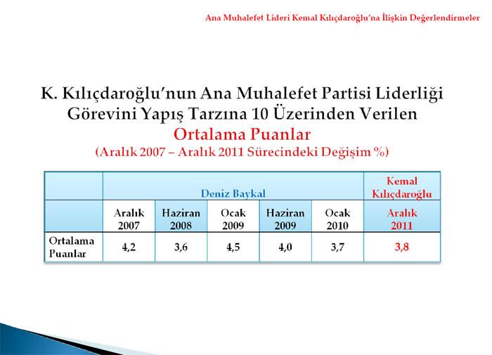 <b>Kemal Kılıçdaroğluna Verilen Görev Başarı Notu</b>
<p>
</p>


Araştırmaya katılanların Kemal Kılıçdaroğlu ana muhalefet liderliği görevini yapış tarzına verdikleri not ortalaması 10 üzerinden 3,8dir.