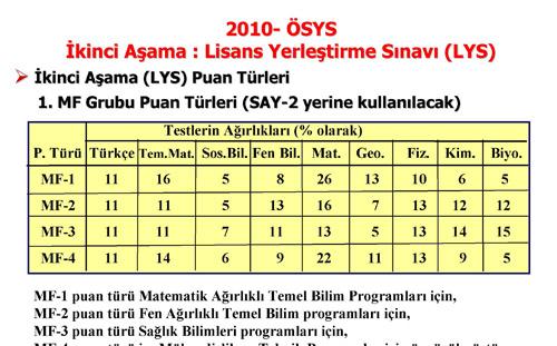 YÖK, Üniversiteye Girişte 2010 Sisteminin ayrıntılarını belirledi. YÖKün belirlediği ÖSYMnin açıkladığı Üniversiteye Girişte yeni sistemin tüm detayları