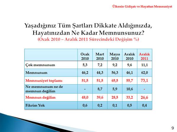 Metropoll, 01-04 Aralık tarihleri arasında 30 ilde 2606 kişi ile telefonla görüşerek yaptığı kamuoyu araştırması sonuçlarını açıkladı.