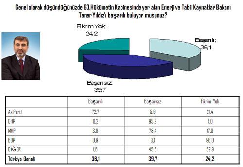 Enerji ve Tabii Kaynakları Bakanı Taner Yıldız'ı AK Parti seçmeni dışında diğer partililer büyük oranda başarılı bulmuyor...