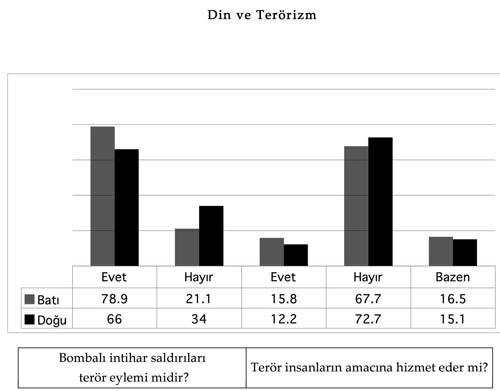 Prof, Dr. Doğu Ergil'in  hazırladığı güvenlik politikalarından kimlik siyasetine Kürt raporu başlıklı raporda yr alan ve Timaş yayınlarınca aynı adla yayınlanan kitap yayınlanan araştırma grafiklerinden bir demet