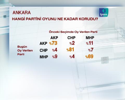 29 Mart için geri sayıma geçilirken sonucu en çok merak edilen büyükşehirlerden Ankara'da son durum ne?