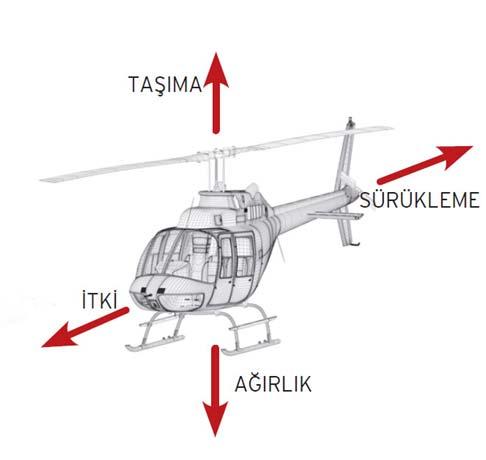 Helikopterin 2500 yıllık tarihi
Peki, taşıma kuvvetinin oluşması sadece hava akışının hızıyla açıklanabilir mi? Kısmen evet, ama asıl yanıt profil geometrisinin her noktasında oluşan basınç dağılımında. Basit bir deneyle bunu daha iyi anlayabiliriz: A4 kâğıdını bir ucundan yere paralel doğrultuda iki elimizle tutalım, kâğıdın diğer ucu serbestçe aşağı sarksın. Kâğıdı dudaklarımıza yaklaştıralım ve üst yüzeyinden yine yere paralel doğrultuda kuvvetlice üfleyelim; aşağı sarkan serbest uç havalanacak. İşte, tavuk kanadından helikopter rotoruna, her cinsten kanadın en büyük sırrı.