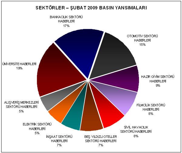 6 bin 848 haber ile birinci olan üniversiteleri, 6 bin 121 adet haber ile Bankacılık sektörü takip ediyor. Medyanın en çok yer verdiği sektörlerde üçüncü sırada ise 5 bin 386 haber ile Otomotiv sektörü yer alıyor
