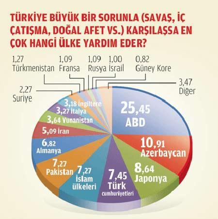 Uluslararası Stratejik Araştırmalar Kurumu'nun Türk halkının dış politika algılamalarını ölçmek için gerçekleştirdiği anket ilginç sonuçlar ortaya koydu