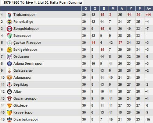Beşiktaş 1979-1980 sezonunda ligi 11. sırada ve düşme potasının sadece 2 puan üzerinde tamamladı.