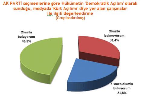 Hükümetin büyük tartışmaların gölgesinde sürdürdüğü "Demokratik Açılım"la ilgili son kamuoyu yoklamasından ilginç veriler çıktı. Genar'ın Haber7.com için yaptığı anket, açılım yanlısı ve karşıtı illeri de ortaya koydu.