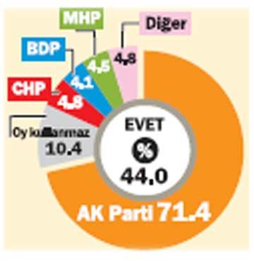 Evetçilerin yüzde 71.4ü AK Partili
KONSENSUS sonuçlarına göre referandumda Evet oyu kullananların Türkiye genelindeki toplam seçmen kitlesine oranı yüzde 44 düzeyinde oldu. Bu yüzde 44lük Evet oranının içinde AK Parti seçmeninin oranı yüzde 71.4tü. Başka bir ifadeyle Evet oyu verenlerin yüzde 30a yakını diğer partilerin seçmenlerine ve oy kullanmayanlara aitti. İşte referandumun ardından Evet oyu verenlerin siyasi tercihlerine göre dağılımı...