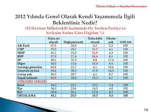 Metropoll, 01-04 Aralık tarihleri arasında 30 ilde 2606 kişi ile telefonla görüşerek yaptığı kamuoyu araştırması sonuçlarını açıkladı.