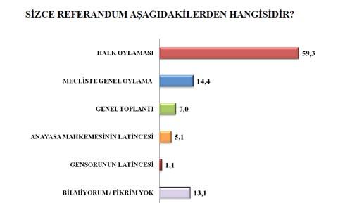 <b>MetroPOLLün 7-8 Nisan 2010 tarihleri arasında, 31 ilde, toplam 1004 kişi üzerinde, cinsiyet, yaş ve ilçe büyüklüğü kotaları uygulanarak gerçekleştirildiği gündem araştırmasından çarpıcı sonuçlar çıktı.</b> <br> <br>

<b>Referandum nedir?</b>
Referandum terimi katılımcıların %60a yakını tarafından halk
oylaması şeklinde tanımlanmıştır. Bu rakam aynı zamanda
referandum kültüründen ne kadar uzak olduğumuzun da bir
göstergesidir. 90 yıllık Cumhuriyet tarihimizde sadece 5 referandum
gerçekleştirmiş bir ülke toplumunun referandum kelimesini
anlamını yeterince bilmemesi doğal bir durumdur. Katılımcıların
%14,4ü referandumu mecliste yapılan genel oylama, %7si genel
toplantı, %5i Anayasa Mahkemesinin Latincesi olarak işaret
ederken %13 civarında bir katılımcı ise bu terimin anlamı ile ilgili
fikir belirtmemiştir.