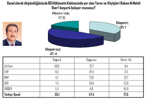 Aynı zamanda Diyarbakırlı olan Tarım ve Köyişleri Bakanı Mehmet Mehdi Eker'i BDP seçmeninin yüzde 40'a yakının başarısız bulması ve yüzde 52.6'sının da fikir belirtmemesi çarpıcı sonuç olarak göze batıyor...
