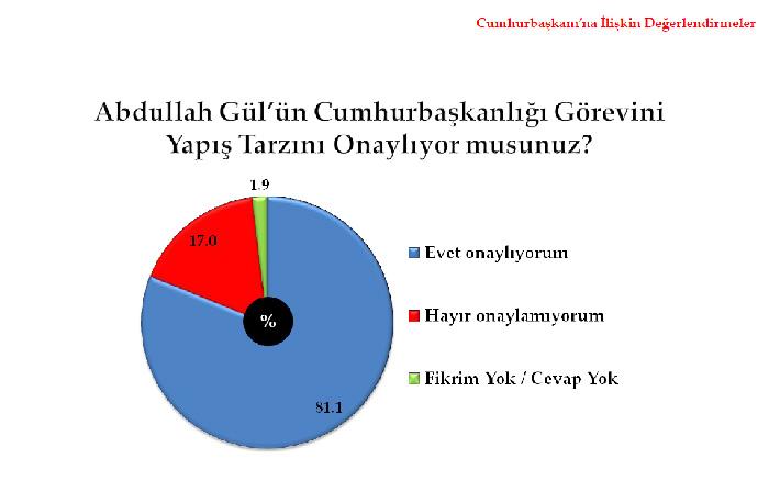 <b>CUMHURBAŞKANI ABDULLAH GÜLÜN İMAJI</b>
<p>
</p>
<b>Cumhurbaşkanının Görevini Yapış Tarzı
</b>
<p>
</p>
Araştırmaya katılanların %81i Cumhurbaşkanının görevini yapış tarzını onaylarken % 17sinin onaylamadığı belirlenmiştir. Bu sonuçtan Cumhurbaşkanının halktan büyük oranda destek gördüğü anlaşılmaktadır.