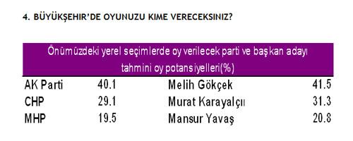 MHP'nin talebiyle 14-18 Ocak 2009 tarihleri arasında 6256 kişi ile yapılan Ankara Büyükşehir Belediye Başkanliği Seçmen Tercihleri Araştirmasının sonuçları