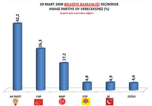 AREA Araştırma şirketi yerel seçim öncesi yaptığı son kamuoyu araştırması sonuçlarını açıkladı. 12 ilde 2.044 kişi yüzyüze görüşülerek yapılan anketten tablodaki sonuçlar çıktı: