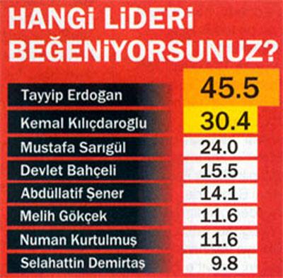<b>Beğeni listesinde birinci aynı</b><br><br>
Mayıs ve Haziran 2010 araştırmasında en beğenilen siyasetçi CHP Lideri Kemal Kılıçdaroğlu çıkmış ve Tayyip Erdoğan ilk kez geçilmişti. Ancak temmuz ayından itibaren Türkiyenin en beğenilen siyasetçisi sıralamasında koltuğu geri alan Erdoğan, ocak ayında da birinciliğini korudu.