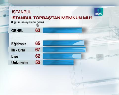Uluslarası pazarlama ve kamuoyu araştırma şirketi IPSOS-KMG tarafından İstanbul'da seçim anketi yapıldı.