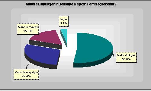 MHP'nin talebiyle 14-18 Ocak 2009 tarihleri arasında 6256 kişi ile yapılan Ankara Büyükşehir Belediye Başkanliği Seçmen Tercihleri Araştirmasının sonuçları