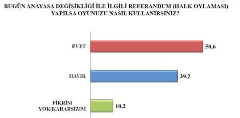 <b>Referandumda oyunuzun rengi ne olur?</b>
Son 20 yılda sadece bir referandum yapmış bir ülkede bugün söz
konusu anayasa değişikliği için yeni bir halk oylaması olsa yüzde 10,2 kararsız olan veya bu konuda oylarını açıklamayanlar bir kenarda tutulacak olursa, katılımcıların yüzde 50,6sı halk oylamasında evet oyu kullanacağını buna karşılık yüzde 39,2si de hayır oyu kullanacağını ifade etmişlerdir.