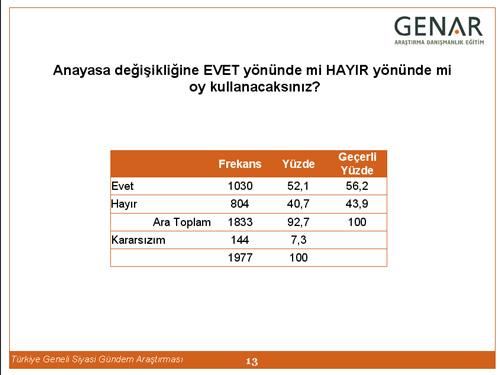 Katılımcıların %56.2si 12 Eylül 2010daki referandumda EVET oyu kullanacağını söylerken, %43.8i HAYIR diyeceğini belirtmektedir.