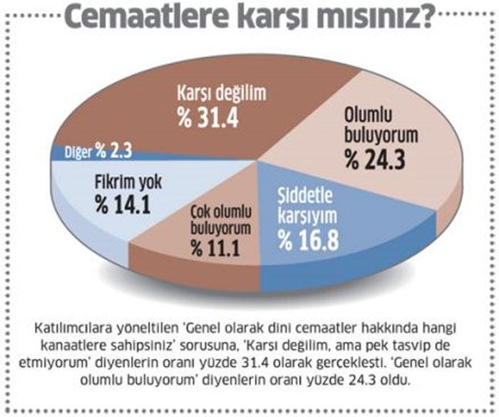 Katılımcılara yöneltilen Genel olarak dini cemaatler hakkında hangi kanaatlere sahipsiniz sorusuna, Karşı değilim, ama pek tasvip de etmiyorum diyenlerin oranı yüzde 31.4 olarak gerçekleşti. Genel olarak olumlu buluyorum diyenlerin oranı yüzde 24.3 oldu.