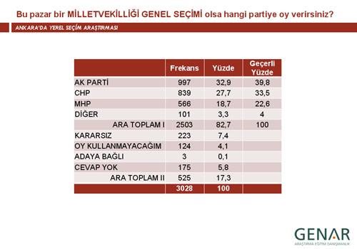 GENAR Stratejik Araştırma ve Eğitim Danışmanlık Şirketi'nin Haber 7 için yaptğı yerel seçim araştırmasının sonuçları