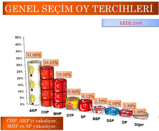 SONAR'ın 5-25 Ekim tarihleri arasında, 15 il, 20 ilçe ve 20 köyde 3 bin kişi ile yüzyüze görüşerek yaptğı anketin hata payı 1,73 olarak açıklandı.