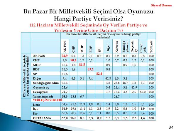 Metropoll, 01-04 Aralık tarihleri arasında 30 ilde 2606 kişi ile telefonla görüşerek yaptığı kamuoyu araştırması sonuçlarını açıkladı.