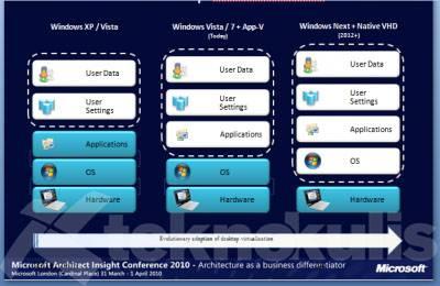 Windows 8 Sanal Masaüstü

Bu görselde ise Microsoft, Windows 8'den Windows Next olarak bahsediyor. 2012 yıluından sonra uygulanması beklenen bu planlarda kullanıcı verileri, kullanıcı ayarları, uygulamalar ve işletim sisteminin kendisi bir servis olarak, internet üzerinden kullanıcıya sunuluyor.