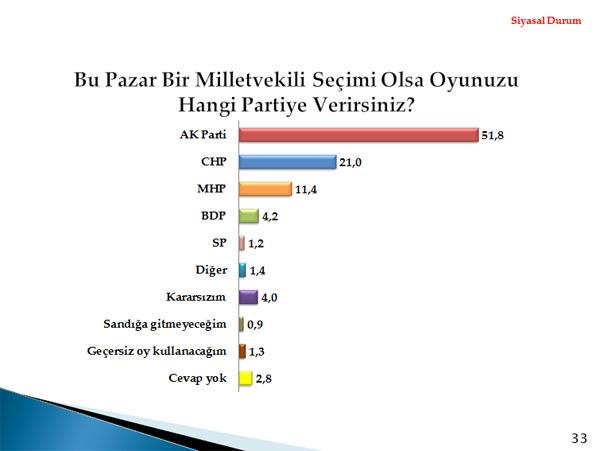 Metropoll, 01-04 Aralık tarihleri arasında 30 ilde 2606 kişi ile telefonla görüşerek yaptığı kamuoyu araştırması sonuçlarını açıkladı.