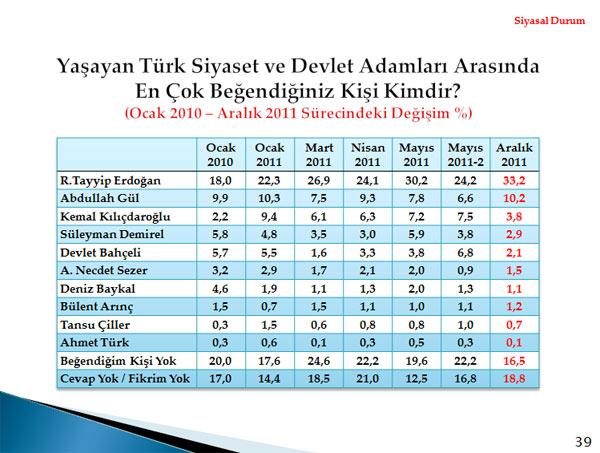 Metropoll, 01-04 Aralık tarihleri arasında 30 ilde 2606 kişi ile telefonla görüşerek yaptığı kamuoyu araştırması sonuçlarını açıkladı.