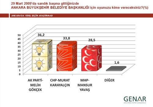 GENAR Stratejik Araştırma ve Eğitim Danışmanlık Şirketi'nin Haber 7 için yaptğı yerel seçim araştırmasının sonuçları