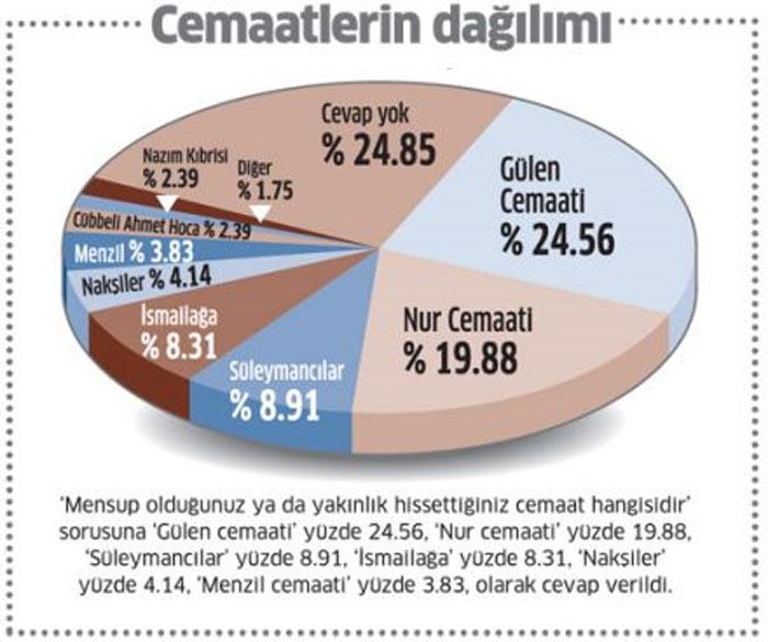 Mensup olduğunuz ya da yakınlık hissettiğiniz cemaat hangisidir sorusuna Gülen cemaati yüzde 24.56, Nur cemaati yüzde 19.88, Süleymancılar yüzde 8.91, İsmailağa yüzde 8.31, Nakşiler yüzde 4.14, Menzil cemaati yüzde 3.83, olarak cevap verildi.