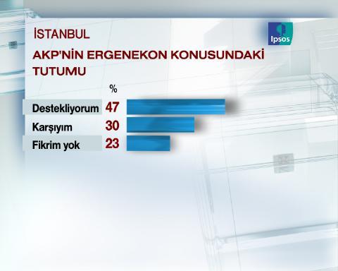 Uluslarası pazarlama ve kamuoyu araştırma şirketi IPSOS-KMG tarafından İstanbul'da seçim anketi yapıldı.