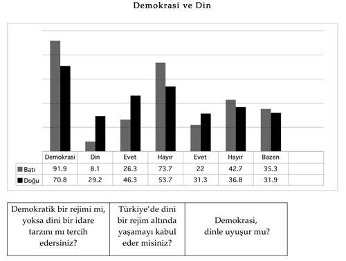Prof, Dr. Doğu Ergil'in  hazırladığı güvenlik politikalarından kimlik siyasetine Kürt raporu başlıklı raporda yr alan ve Timaş yayınlarınca aynı adla yayınlanan kitap yayınlanan araştırma grafiklerinden bir demet