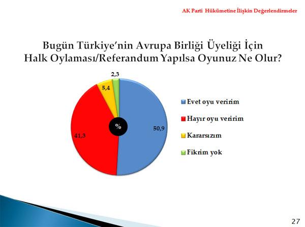 Metropoll, 01-04 Aralık tarihleri arasında 30 ilde 2606 kişi ile telefonla görüşerek yaptığı kamuoyu araştırması sonuçlarını açıkladı.