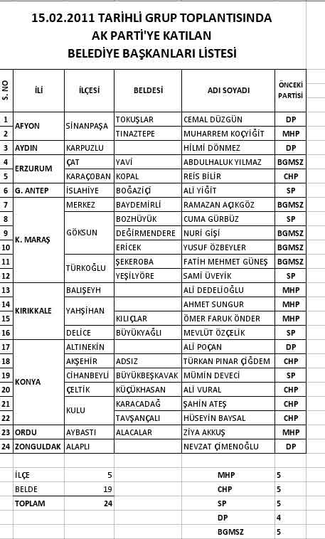 Ak Parti'ye ge&ccedil;en belediye başkanlarının listesi